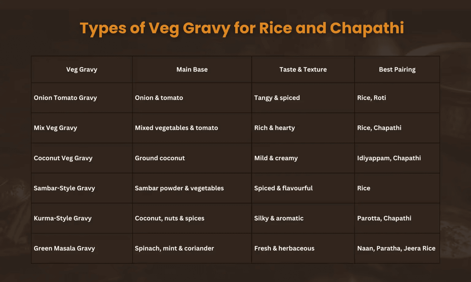 Looking for easy veg gravy recipes for everyday meals? Explore 6 delicious types